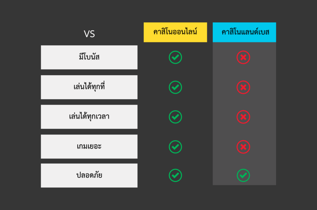 เปรียบเทียบคาสิโน คาสิโนออนไลน์