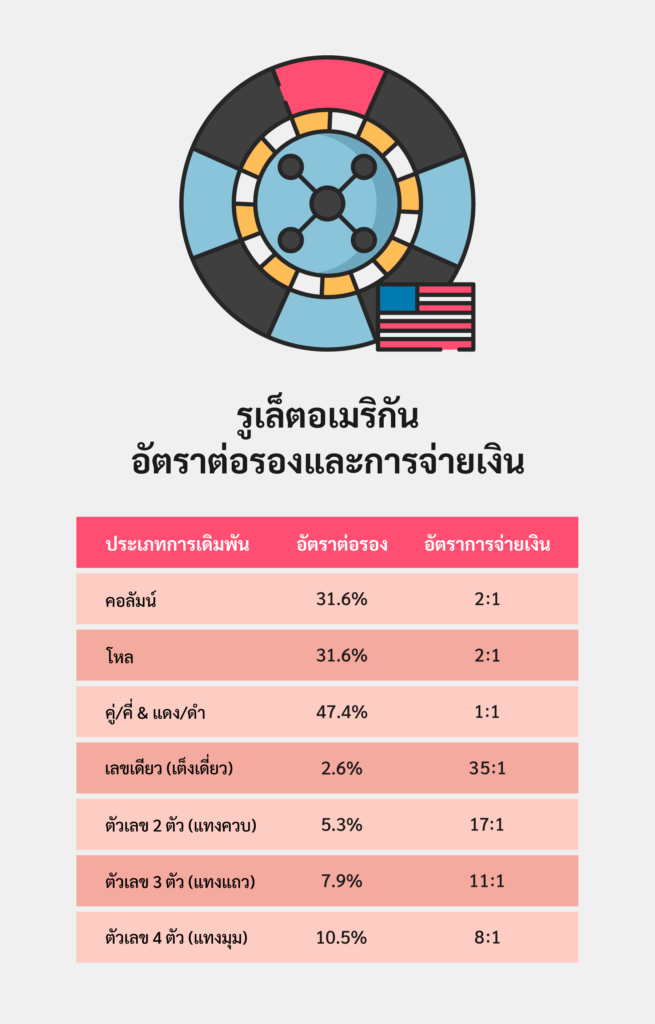 อัตราต่อรองรูเล็ตอเมริกันและการจ่ายเงิน