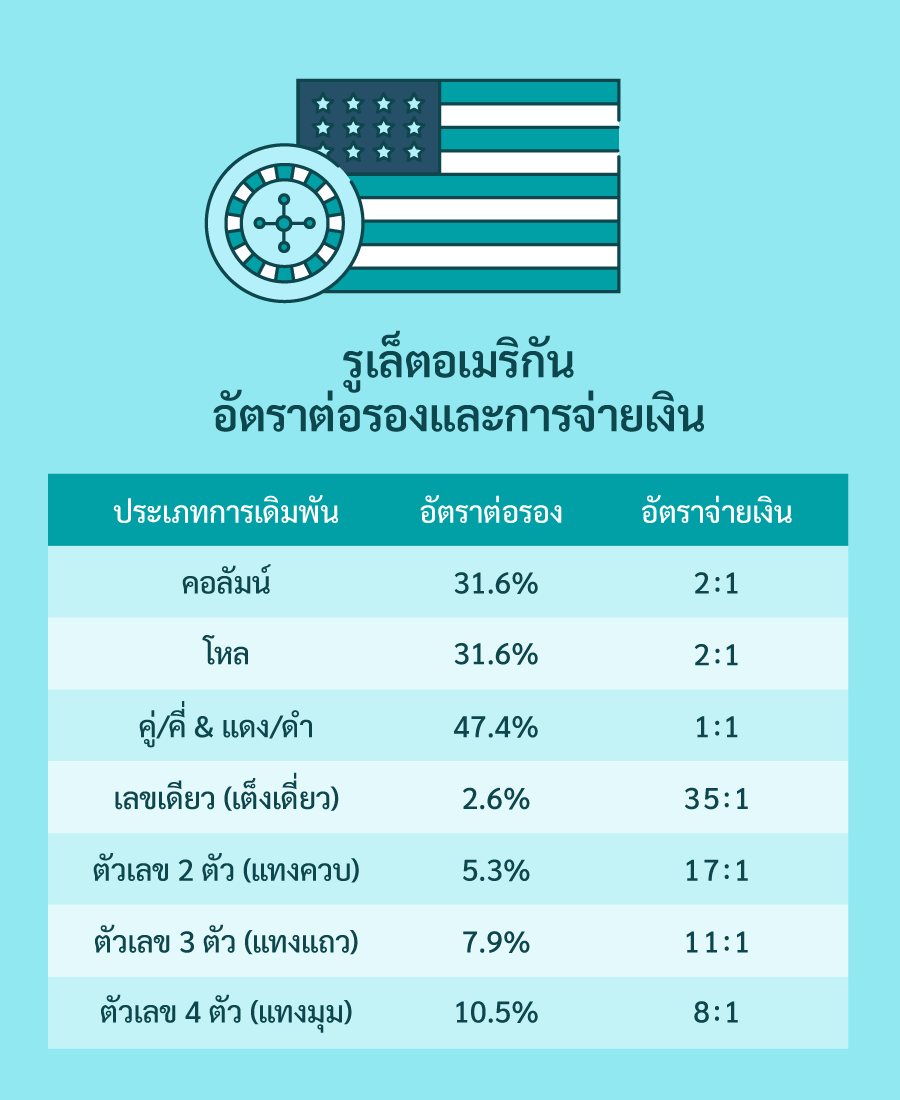 เล่นอเมริกันรูเล็ต