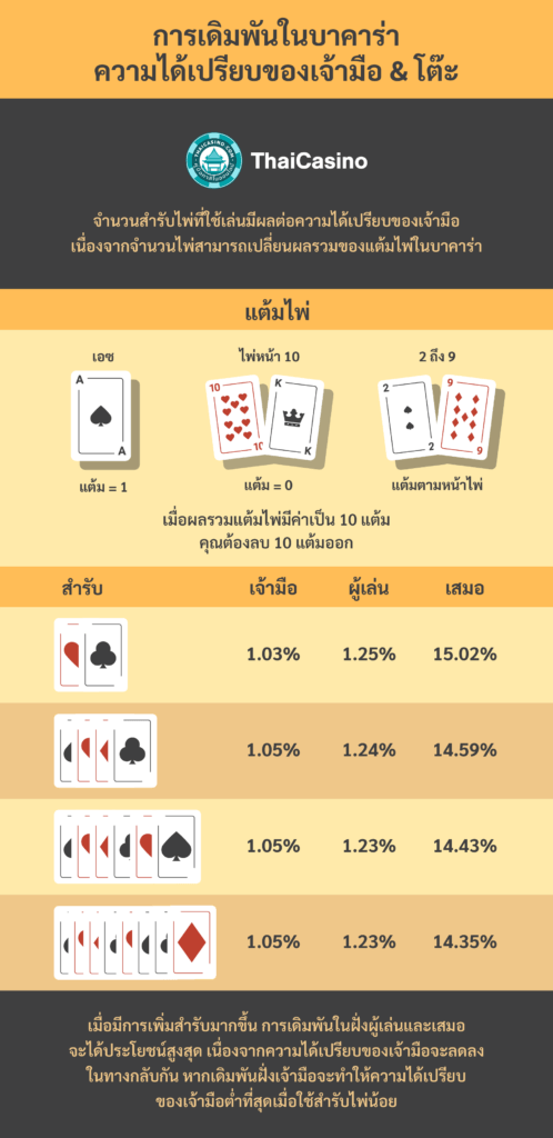 วิธีเล่นบาคาร่าสำหรับผู้เริ่มต้น