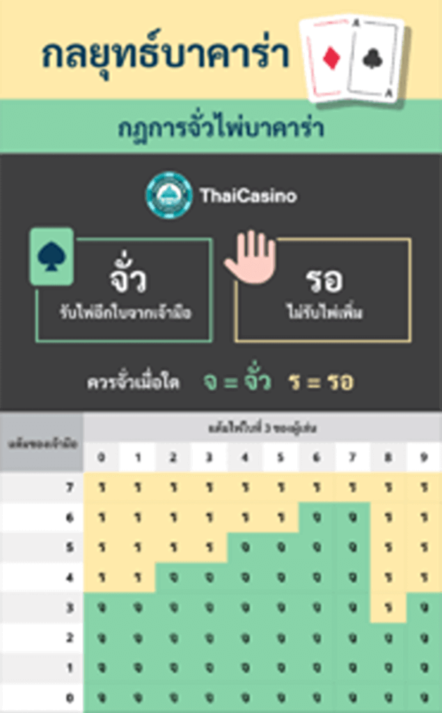 กลยุทธ์การจั่วบาคาร่า