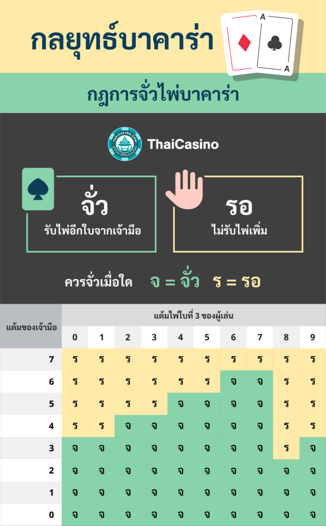 เจ้ามือจะจั่วไพ่ใบที่ 3 ในบาคาร่าเมื่อใด