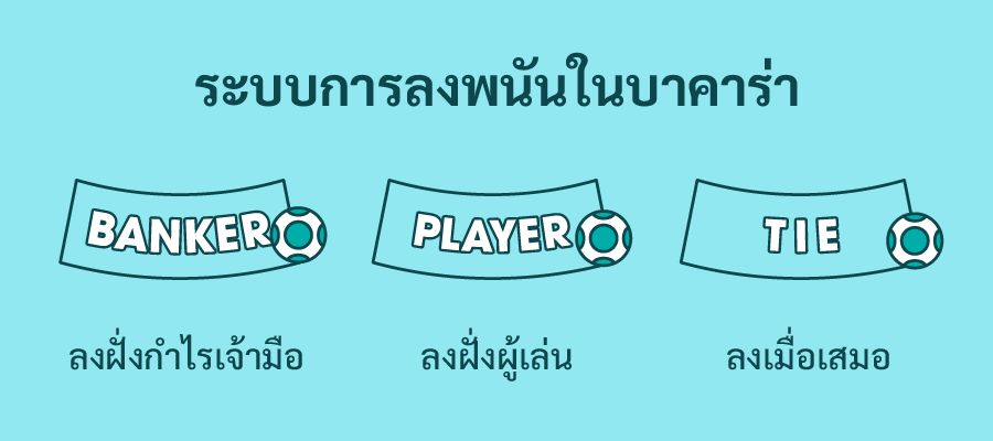 ระบบการลงพนันในบาคาร่า
