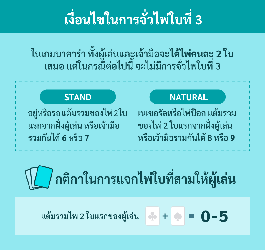 เงื่อนไขในการจั่วไพ่ใบที่ 3 ในเกมบาคาร่า