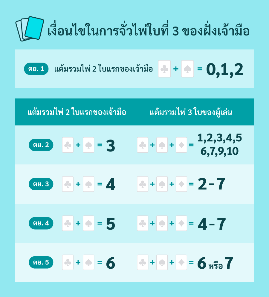 เงื่อนไขในการจั่วไพ่ใบที่ 3 ในเกมบาคาร่า 2