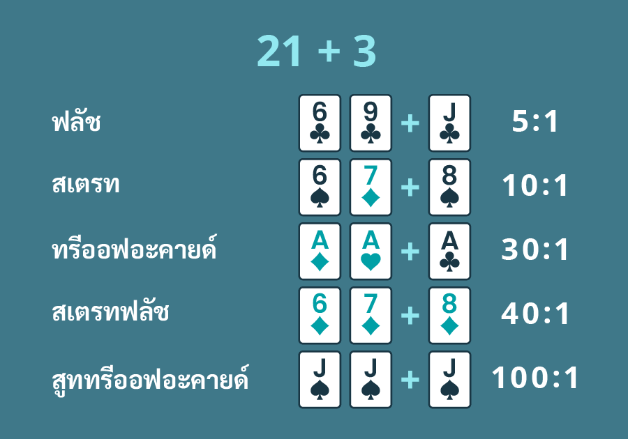 การเดิมพัน แบล็คแจ็ค 21+3