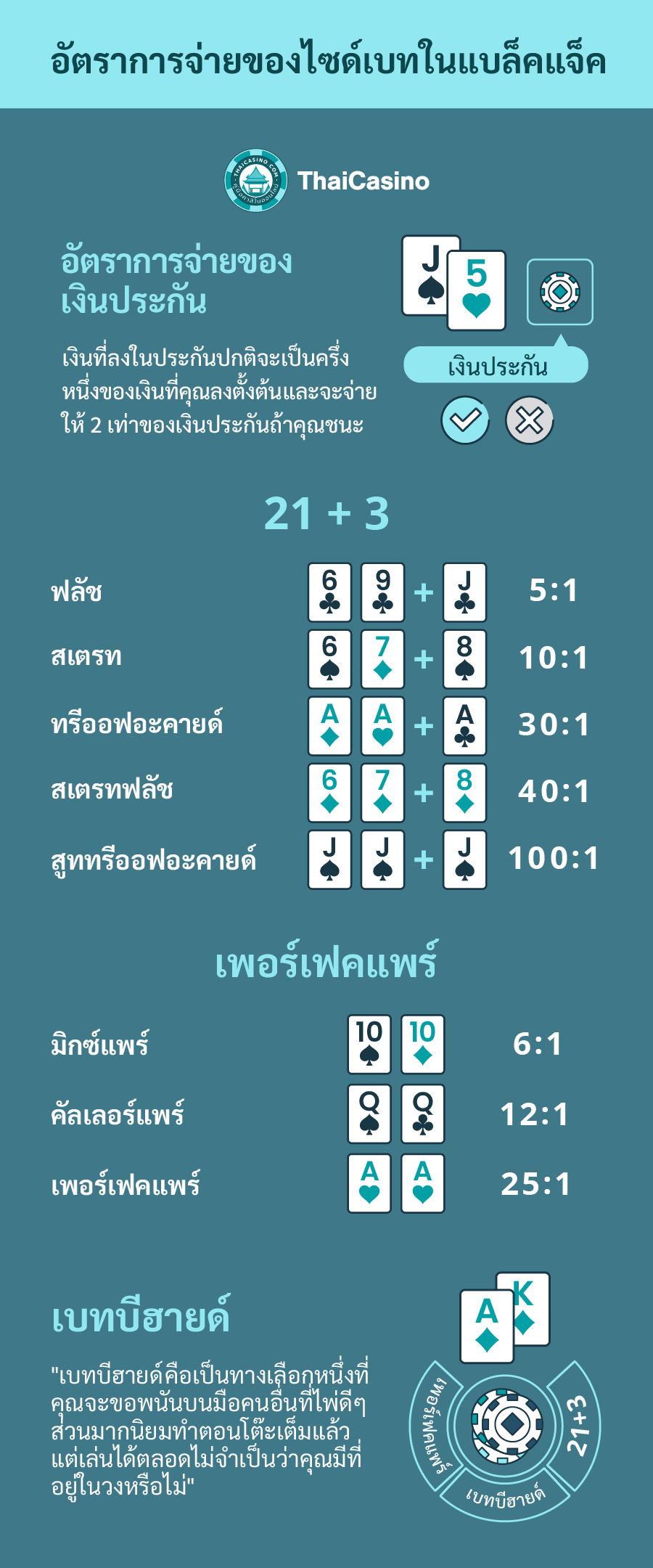 อัตราการจ่าย ไซด์เบท แบล็คแจ็ค