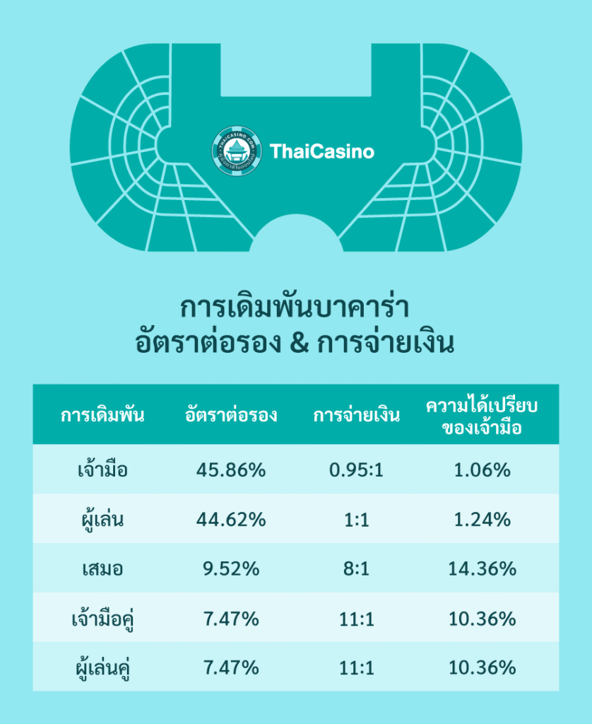 บาคาร่า อัตราต่อรอง