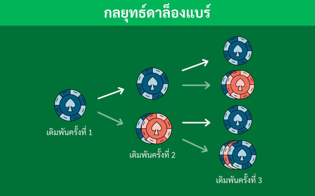 วิธีการใช้กลยุทธ์ดาล็องแบร์ในรูเล็ต