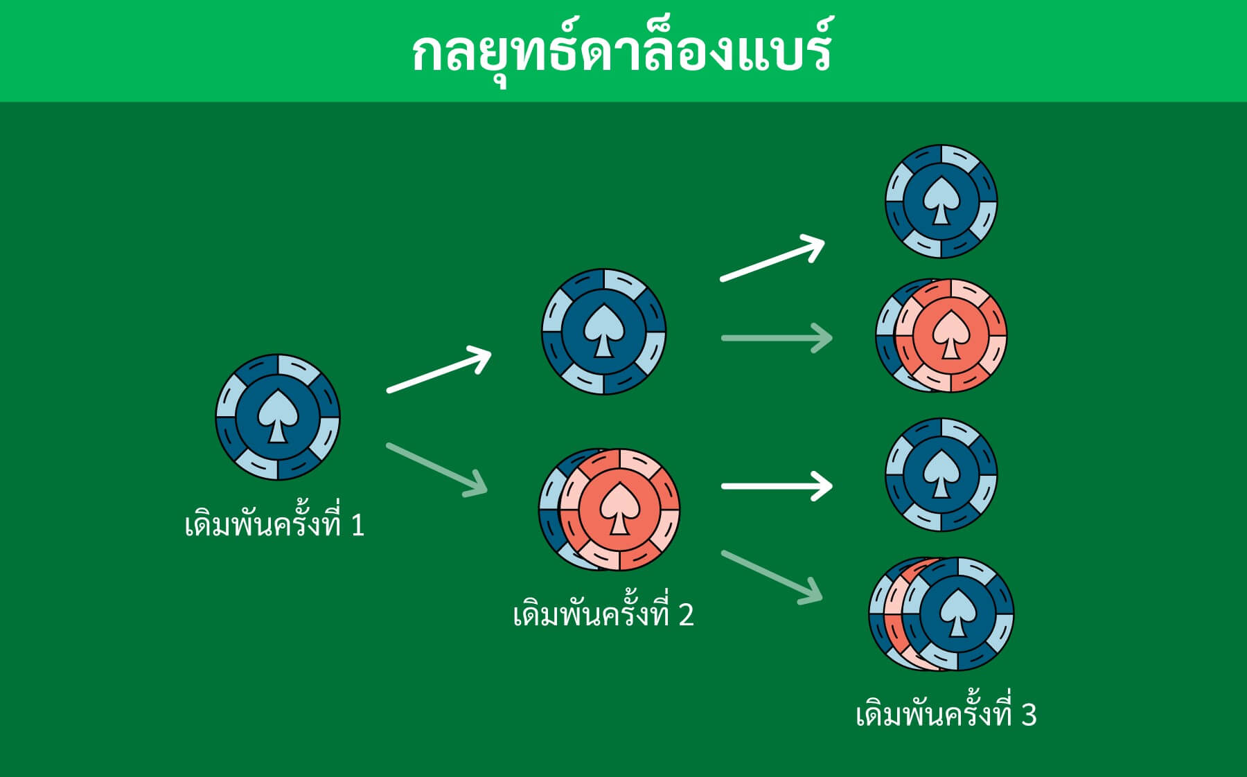 วิธีการใช้กลยุทธ์ดาล็องแบร์ในรูเล็ต