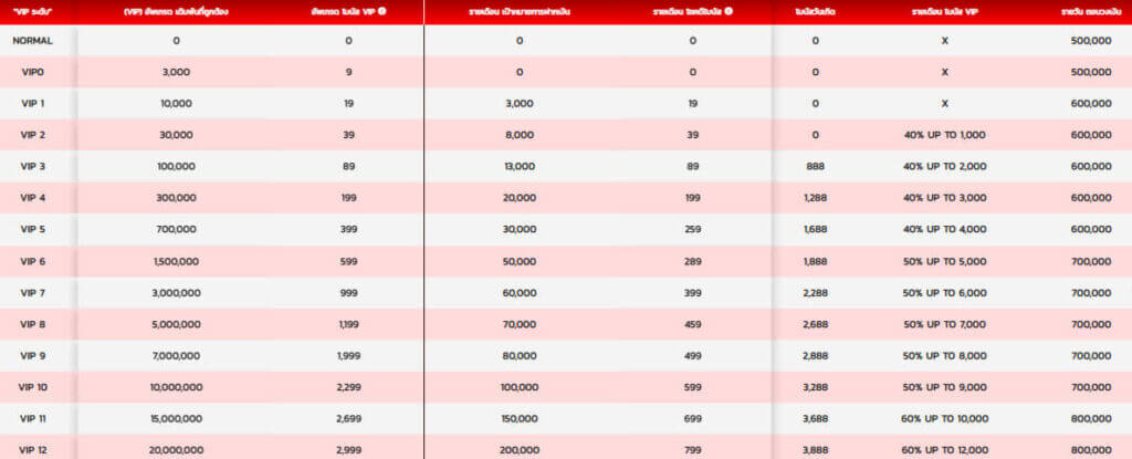 สิทธิพิเศษของโปรแกรม VIP ของคาสิโนออนไลน์ EU9TH