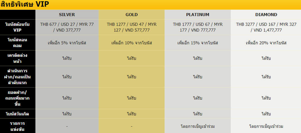 สิทธิพิเศษของโปรแกรม VIP ของคาสิโนออนไลน์ Empire777