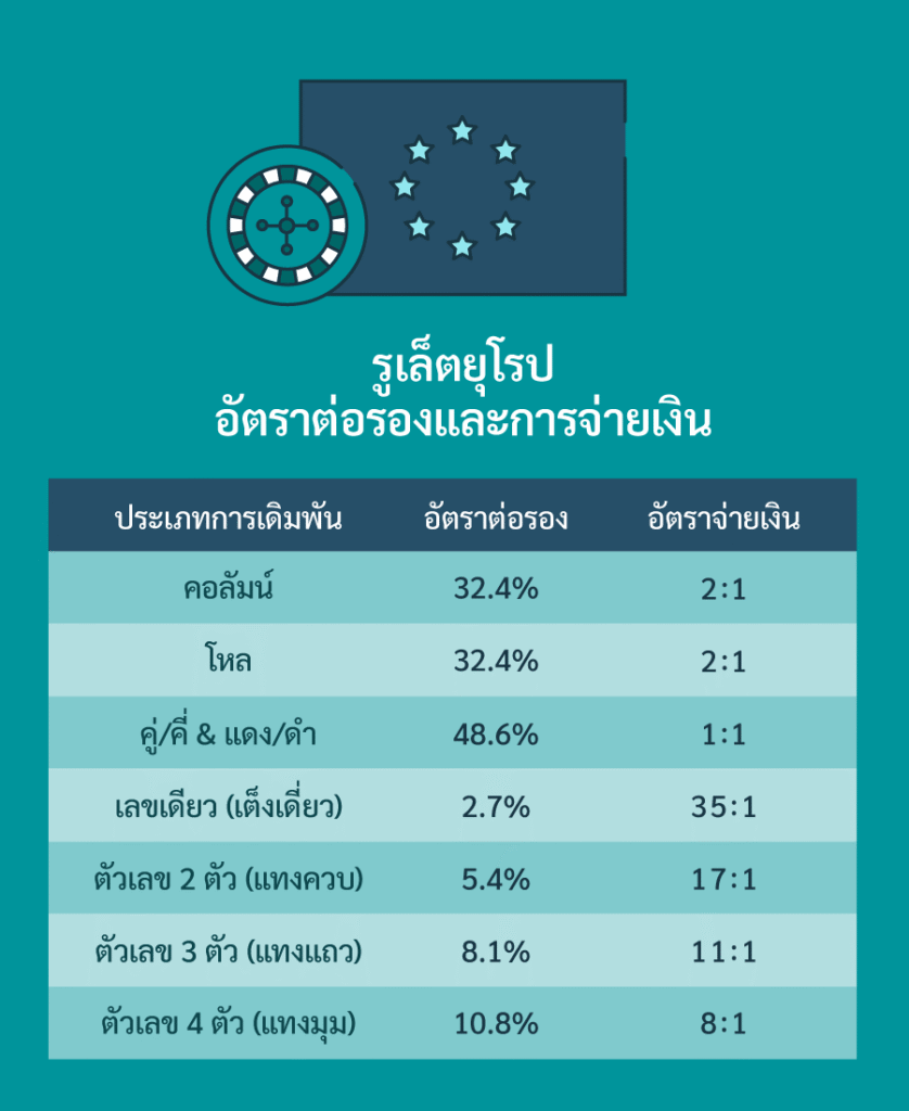 อัตราต่อรองรูเล็ตยุโรป