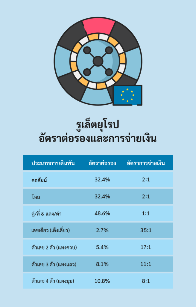 เล่นรูเล็ตยุโรป Thai Casino