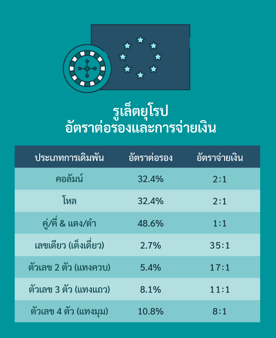 อัตราต่อรองรูเล็ตยุโรปและการจ่ายเงิน