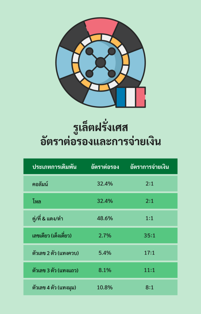 อัตราต่อรองรูเล็ตฝรั่งเศสและการจ่ายเงิน