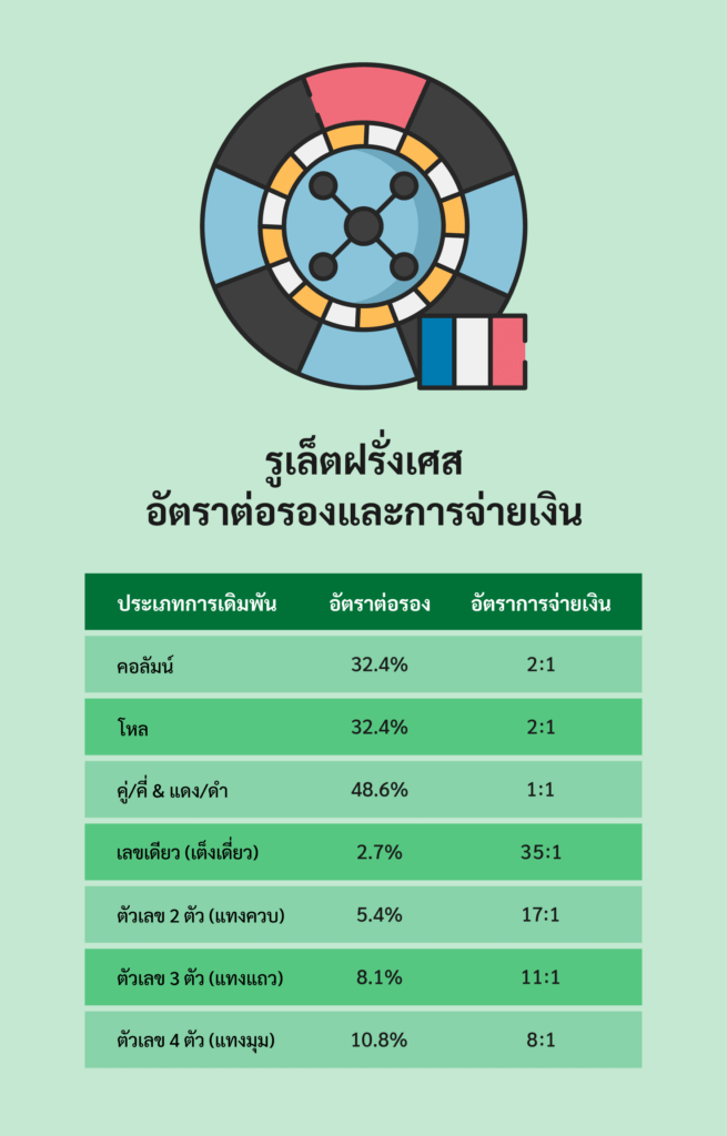 French Roulette Odds คาสิโนไทย