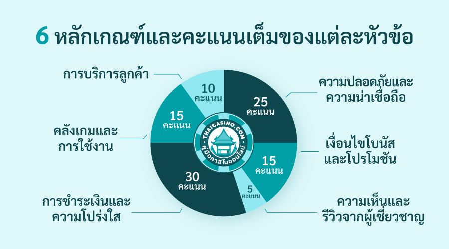 6 หลักเกณฑ์และคะแนนเต็มของแต่ละหัวข้อ