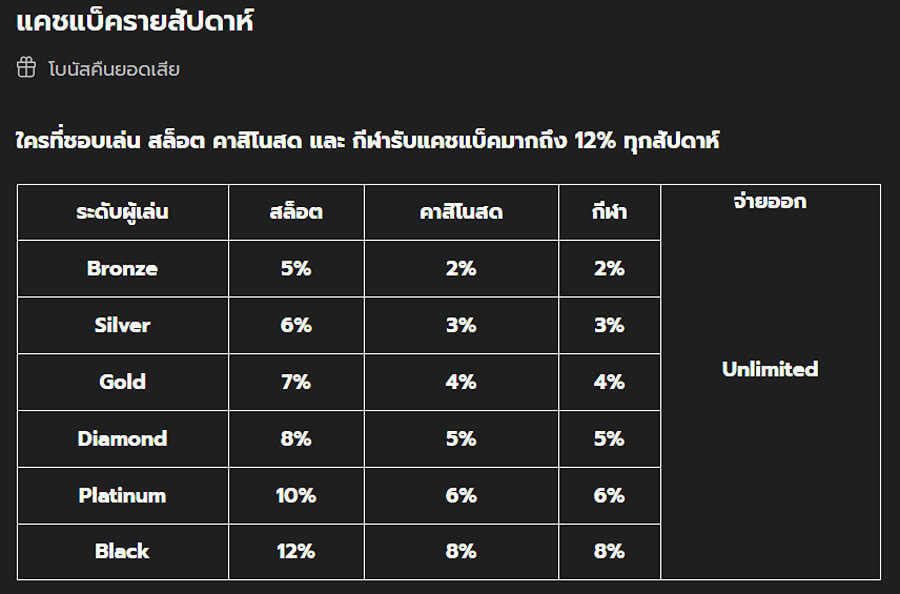 Live Casino House โบนัสคืนเงินสำหรับ VIP