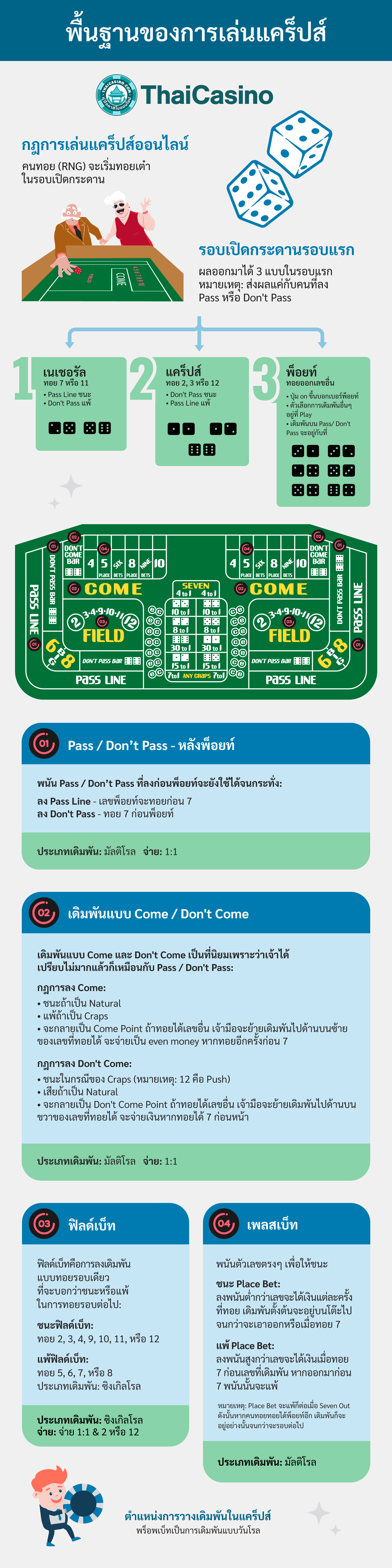 พื้นฐาน ขั้นตอนและวิธีการเล่นแคร็ปส์