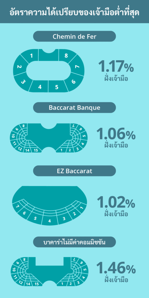 อัตราได้เปรียบของเจ้ามือต่ำที่สุด