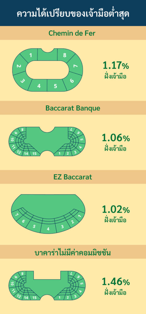 baccarat lowest house edge