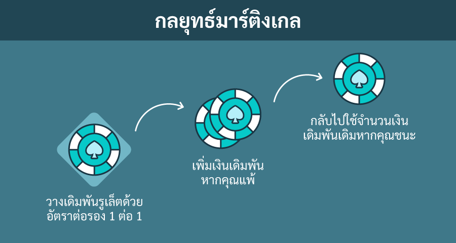 วิธีการใช้กลยุทธ์มาร์ติงเกลในรูเล็ต