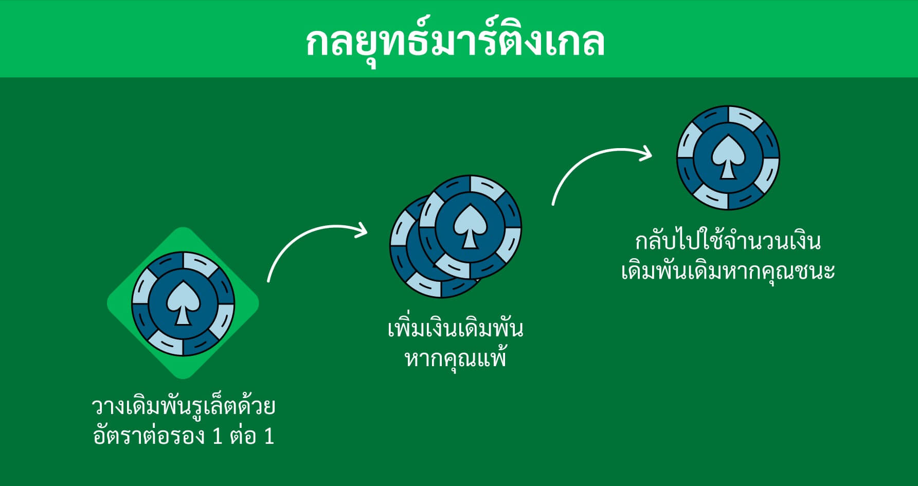 วิธีการใช้กลยุทธ์มาร์ติงเกลในรูเล็ต