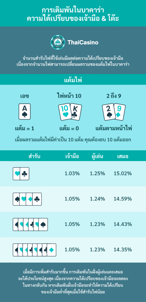 วิธีเล่นบาคาร่าสำหรับผู้เริ่มต้น