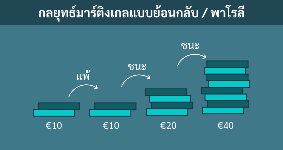 วิธีการใช้กลยุทธ์มาร์ติงเกลแบบย้อนกลับหรือพาโรลิในรูเล็ต