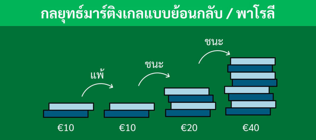 วิธีการใช้กลยุทธ์มาร์ติงเกลแบบย้อนกลับหรือพาโรลิในรูเล็ต