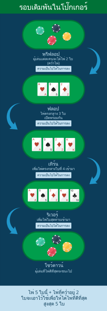 โป๊กเกอร์ รอบเดิมพัน