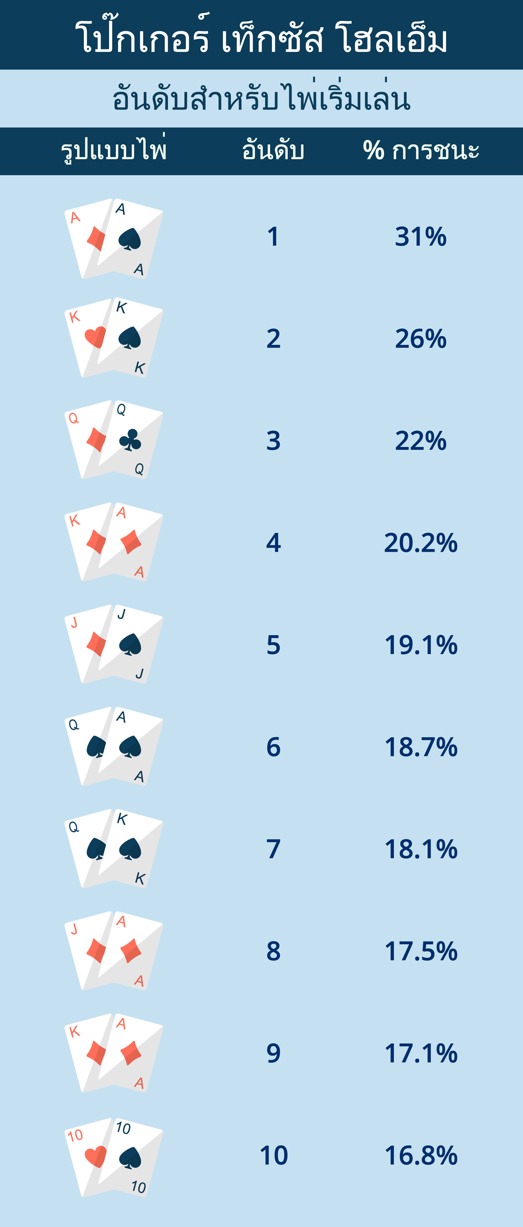 Texas Hold'em Online casinos Thailand poker