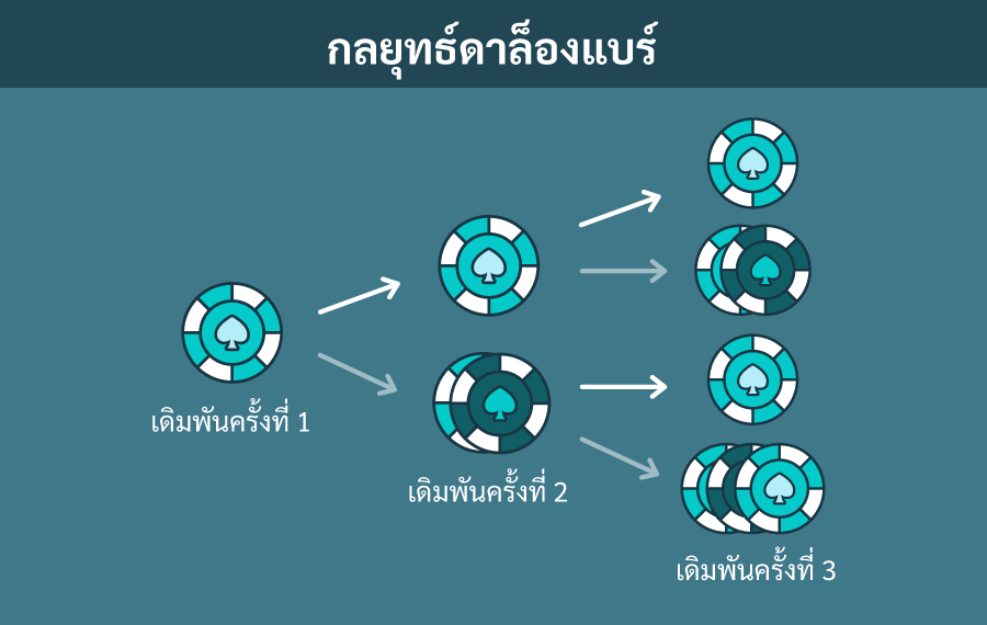 วิธีการใช้กลยุทธ์ดาล็องแบร์ในรูเล็ต