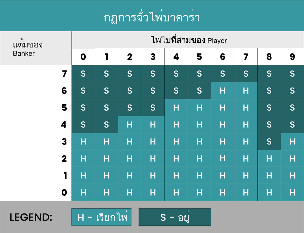 บาคาร่าออนไลน์จากเมืองไทย กฏการจั่วไพ่บาคาร่า