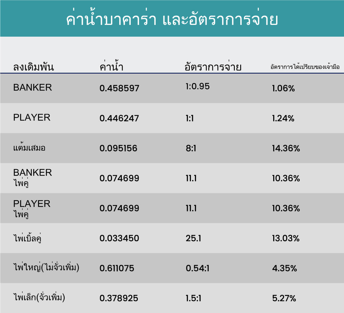 เล่นบาคาร่าออนไลน์ที่นี่ ค่าน้ำบาคาร่า และอัตราการจ่าย
