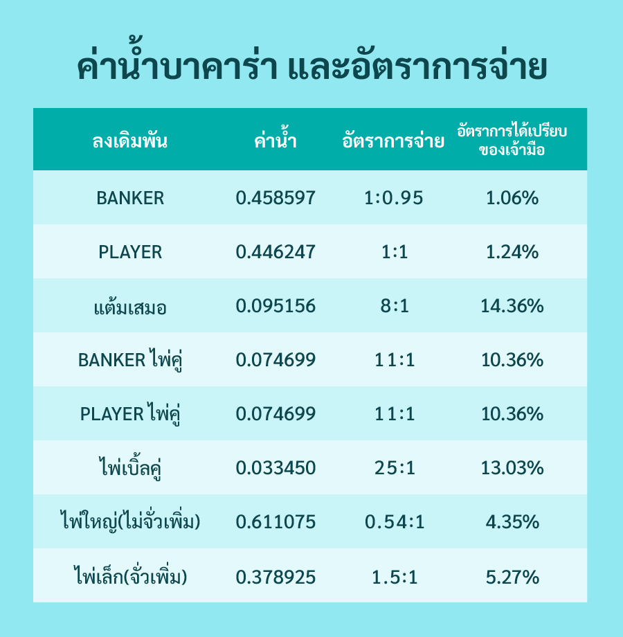 บาคาร่า