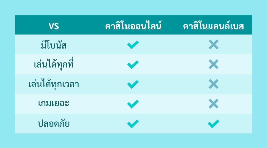 เปรียบเทียบคาสิโนออนไลน์กับคาสิโนแลนด์เบส