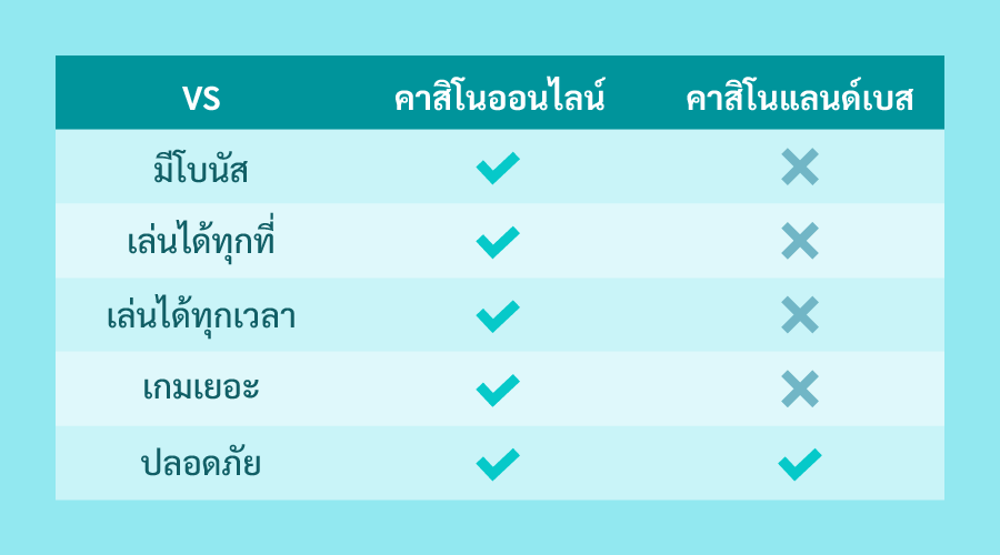 เปรียบเทียบคาสิโน คาสิโนออนไลน์