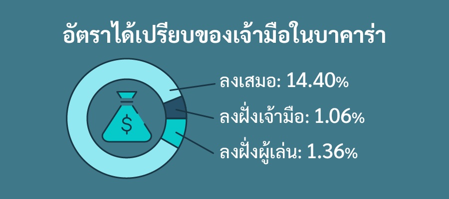 อัตราได้เปรียบของเจ้ามือในบาคาร่า