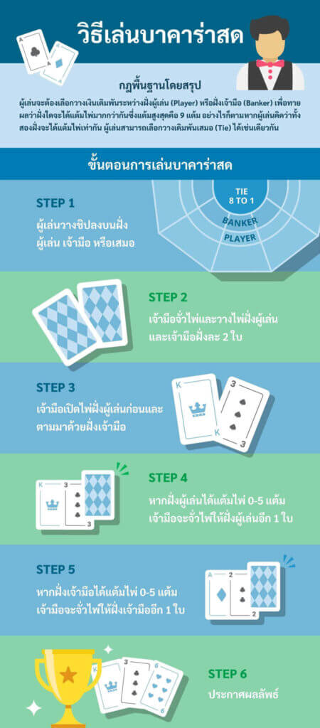 วิธีเล่นบาคาร่าสด