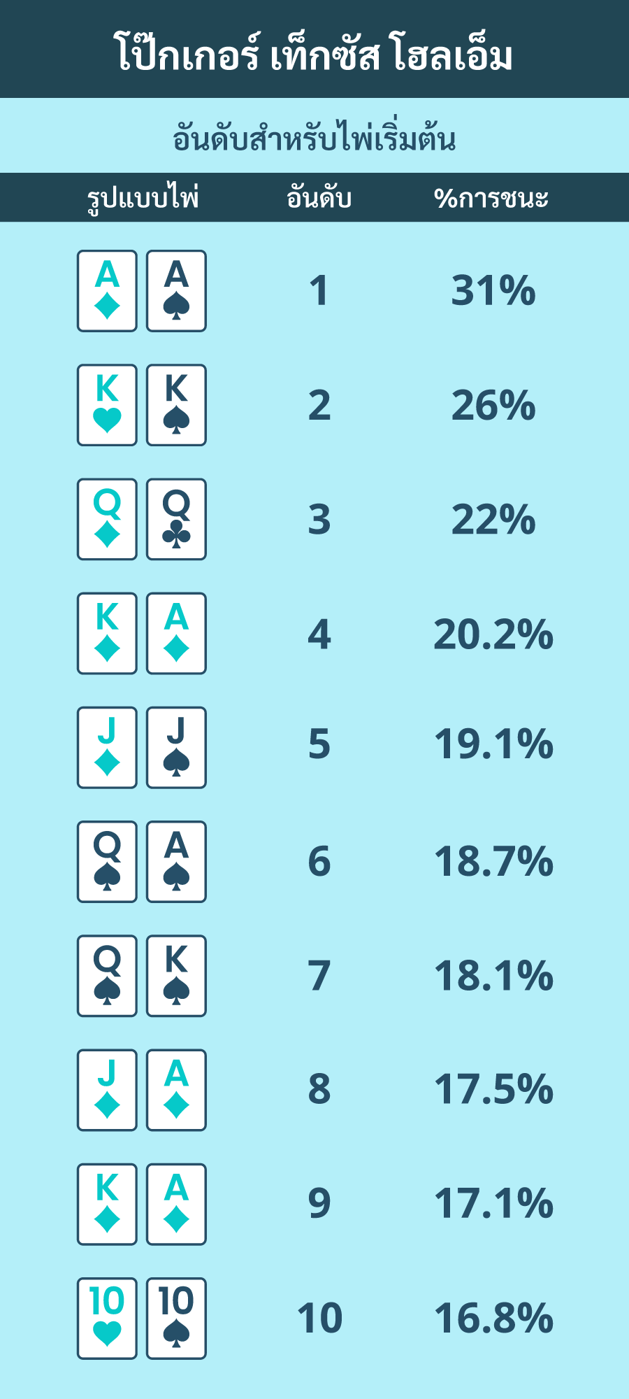 โป๊กเกอร์ Texas Hold’Em