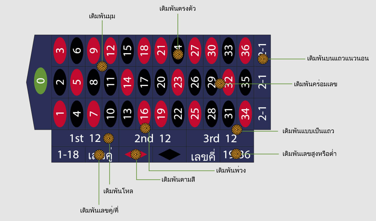 Roulette strategy รูเล็ตออนไลน์ในประเทศไทย