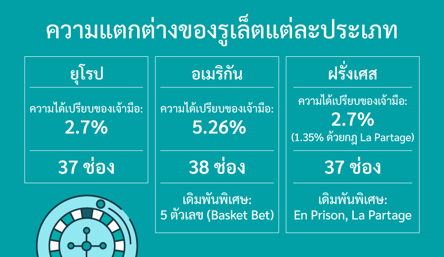 เปรียบเทียบความแตกต่างระหว่างรูเล็ตยุโรป รูเล็ตอเมริกันและรูเล็ตฝรั่งเศส