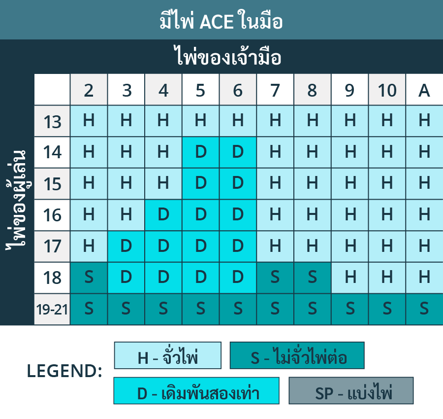 กลยุทธ์การเล่นแบล็คแจ็ค 1