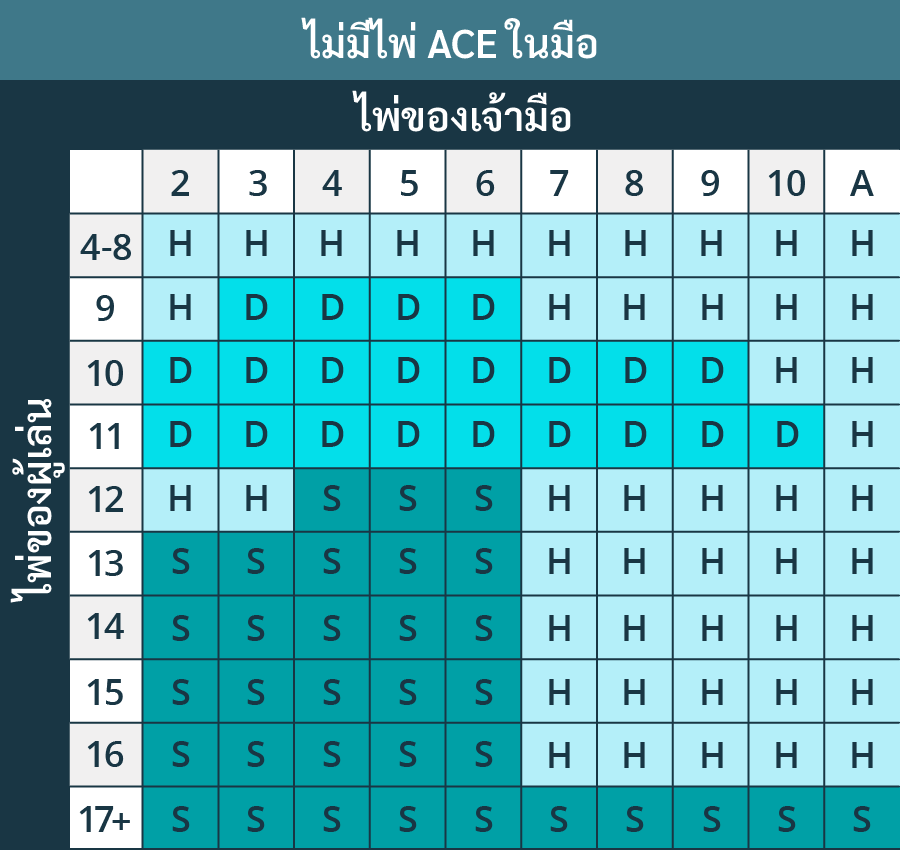 กลยุทธ์การเล่นแบล็คแจ็ค 2