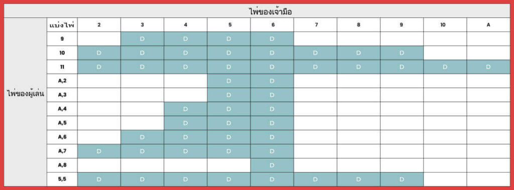 การลงสองเท่า แบล็คแจ็ค ดับเบิ้ลดาวน์