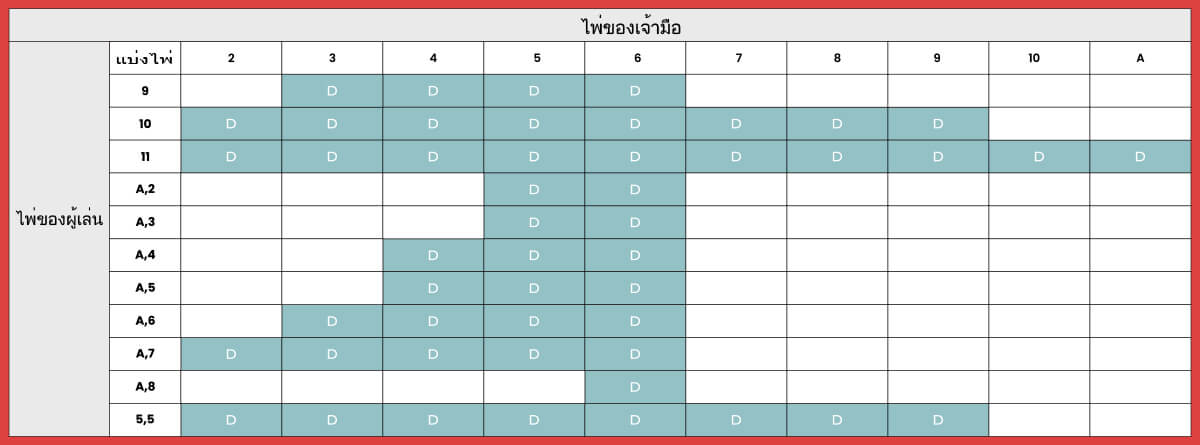 เดิมพันสองเท่า blackjack