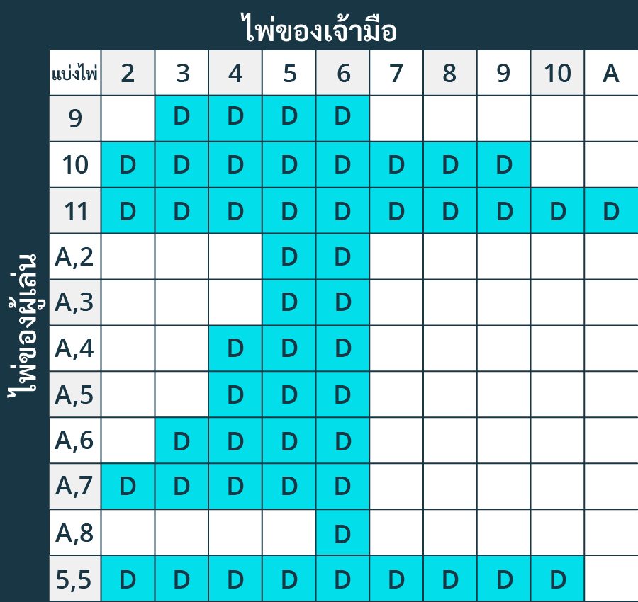 blackjack double down เดิมพันสองเท่า blackjack