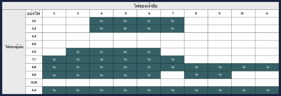 how to split in blackjack แบ่งไพ่ blackjack